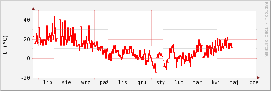 wykres przebiegu zmian temp powietrza