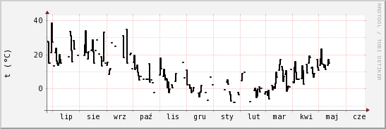 wykres przebiegu zmian windchill temp.