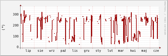 wykres przebiegu zmian kierunek wiatru (średni)