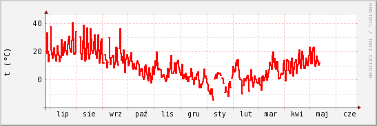 wykres przebiegu zmian temp powietrza