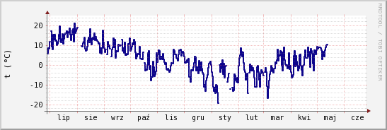 wykres przebiegu zmian temp. punktu rosy