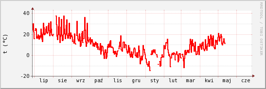 wykres przebiegu zmian temp powietrza