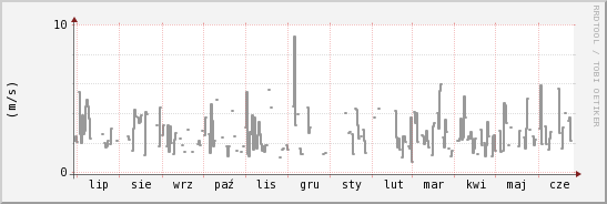 wykres przebiegu zmian średnia prędkość wiatru