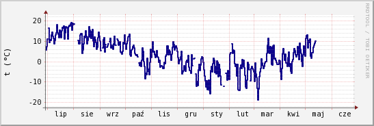 wykres przebiegu zmian temp. punktu rosy