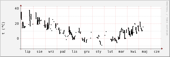 wykres przebiegu zmian windchill temp.