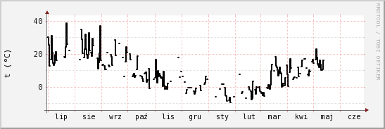 wykres przebiegu zmian windchill temp.