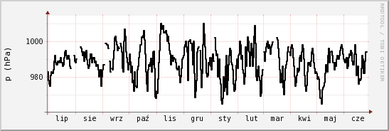 wykres przebiegu zmian ciśnienie
