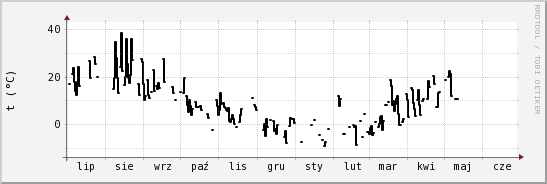 wykres przebiegu zmian windchill temp.