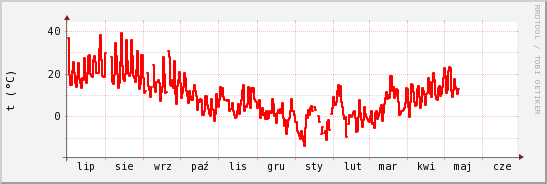 wykres przebiegu zmian temp powietrza