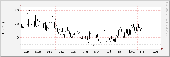 wykres przebiegu zmian windchill temp.