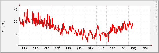 wykres przebiegu zmian temp powietrza
