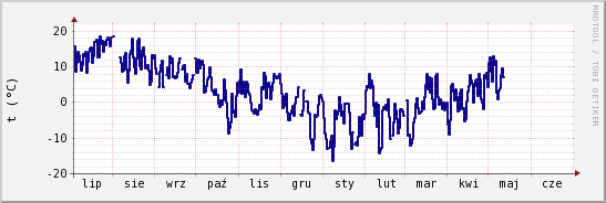 wykres przebiegu zmian temp. punktu rosy