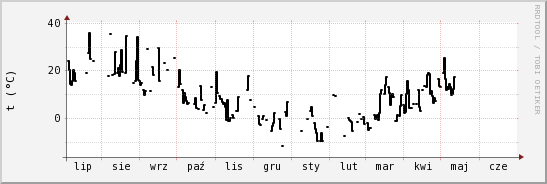 wykres przebiegu zmian windchill temp.