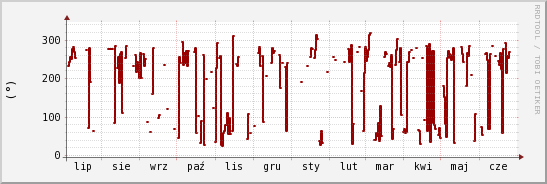 wykres przebiegu zmian kierunek wiatru (średni)