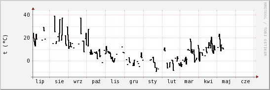 wykres przebiegu zmian windchill temp.