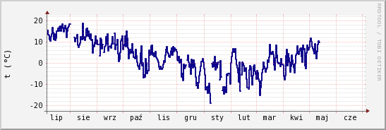 wykres przebiegu zmian temp. punktu rosy