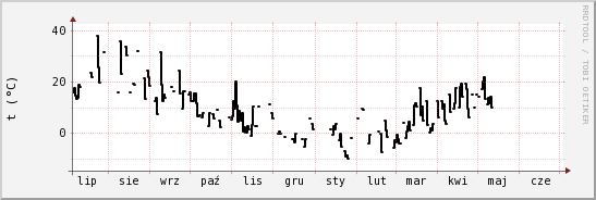 wykres przebiegu zmian windchill temp.