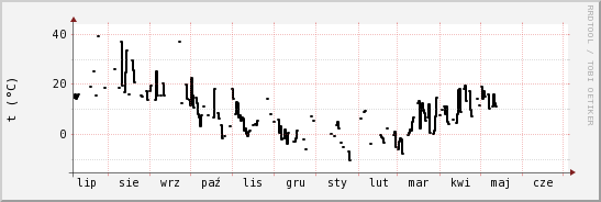 wykres przebiegu zmian windchill temp.