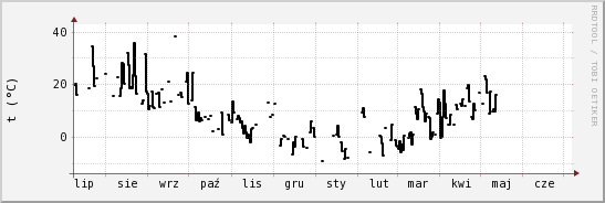 wykres przebiegu zmian windchill temp.