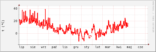 wykres przebiegu zmian temp powietrza