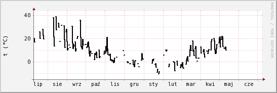 wykres przebiegu zmian windchill temp.