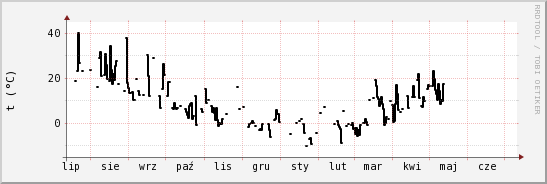 wykres przebiegu zmian windchill temp.