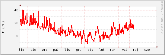 wykres przebiegu zmian temp powietrza