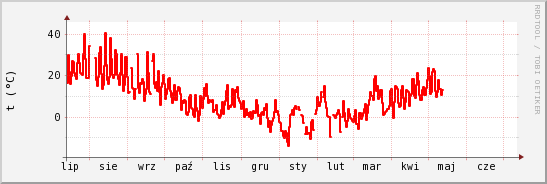 wykres przebiegu zmian temp powietrza