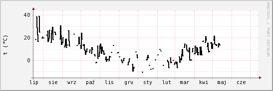 wykres przebiegu zmian windchill temp.