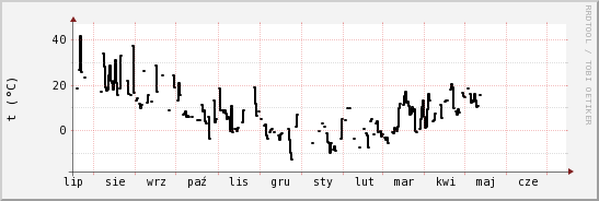 wykres przebiegu zmian windchill temp.
