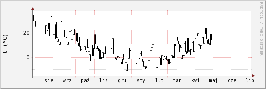 wykres przebiegu zmian windchill temp.