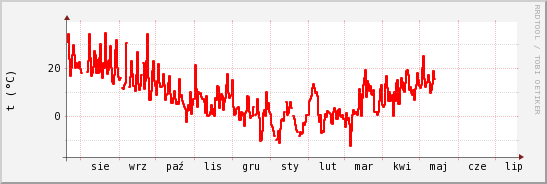 wykres przebiegu zmian temp powietrza