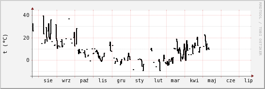 wykres przebiegu zmian windchill temp.