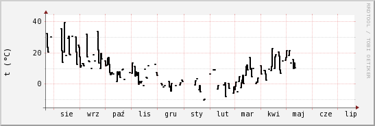 wykres przebiegu zmian windchill temp.