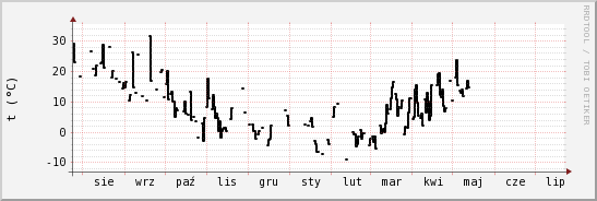 wykres przebiegu zmian windchill temp.