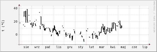 wykres przebiegu zmian windchill temp.