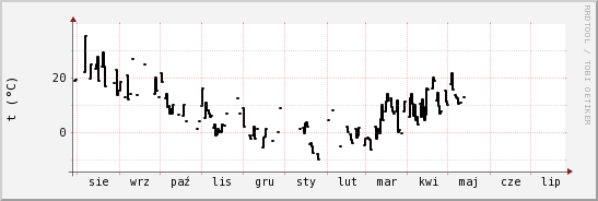 wykres przebiegu zmian windchill temp.