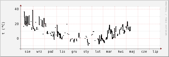 wykres przebiegu zmian windchill temp.