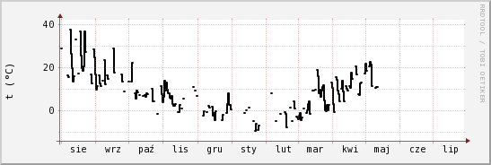 wykres przebiegu zmian windchill temp.