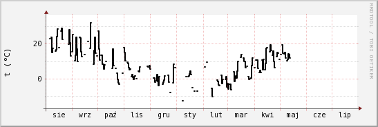 wykres przebiegu zmian windchill temp.