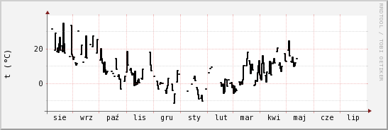 wykres przebiegu zmian windchill temp.