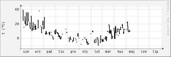 wykres przebiegu zmian windchill temp.