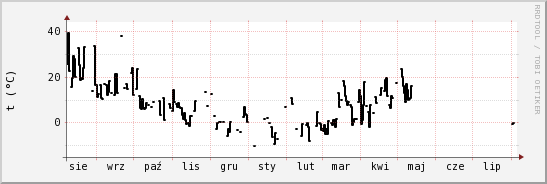 wykres przebiegu zmian windchill temp.