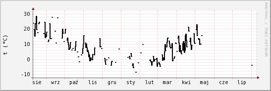 wykres przebiegu zmian windchill temp.