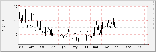 wykres przebiegu zmian windchill temp.