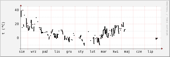 wykres przebiegu zmian windchill temp.