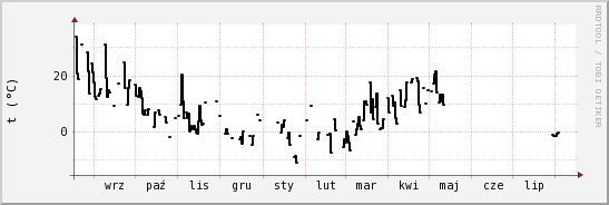 wykres przebiegu zmian windchill temp.