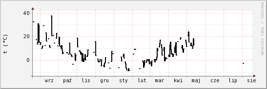 wykres przebiegu zmian windchill temp.
