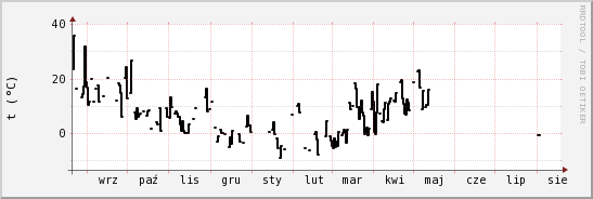 wykres przebiegu zmian windchill temp.