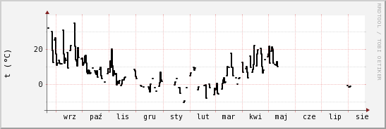 wykres przebiegu zmian windchill temp.